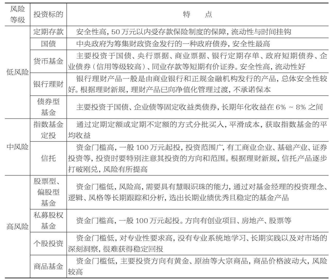 常见的可投资品种