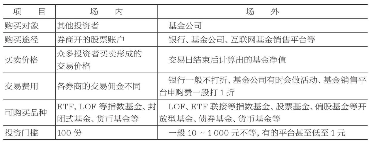 场内场外购买基金的对比