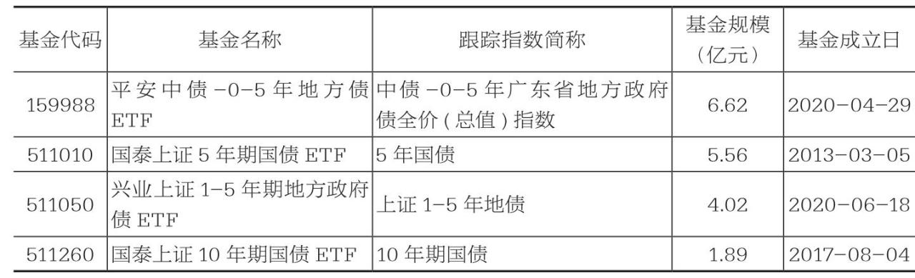 规模在1亿元以上的部分债券指数及其跟踪的基金