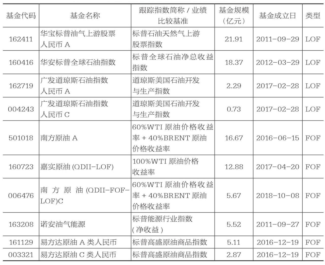 市场上较为常见的跟踪原油的指数基金情况