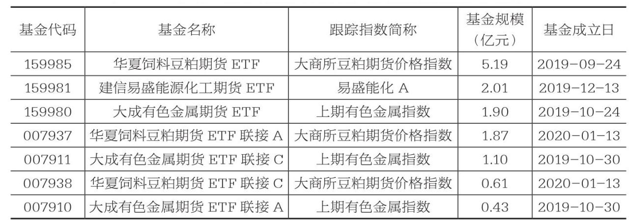 市场上较为常见的跟踪商品期货指数的指数基金情况