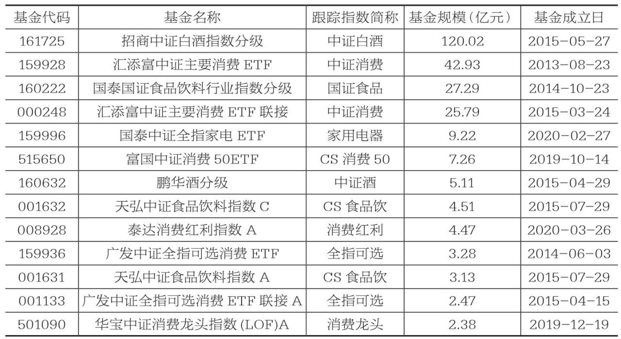 部分跟踪消费类指数的基金