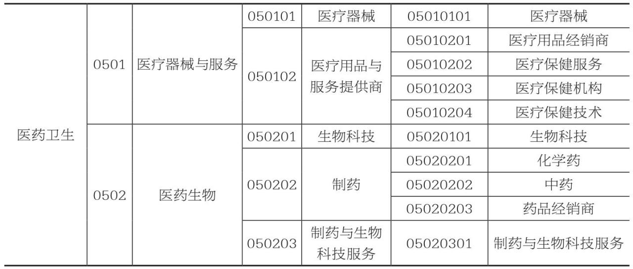 中证医药卫生行业分类