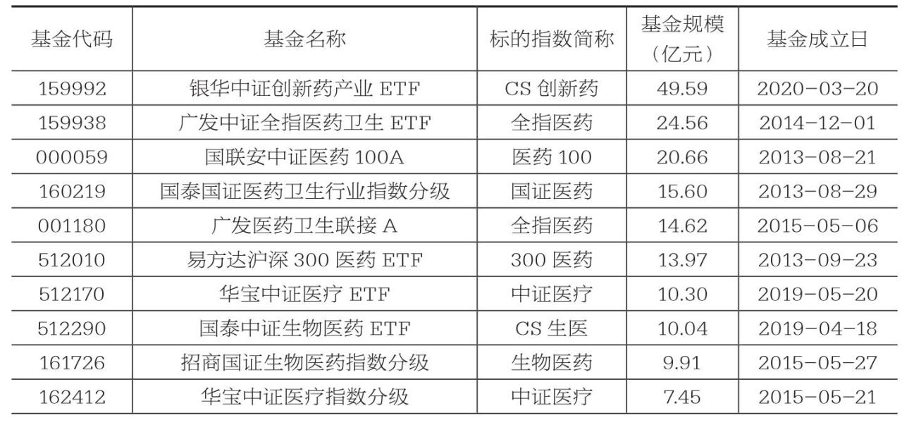 常见的医药类指数基金