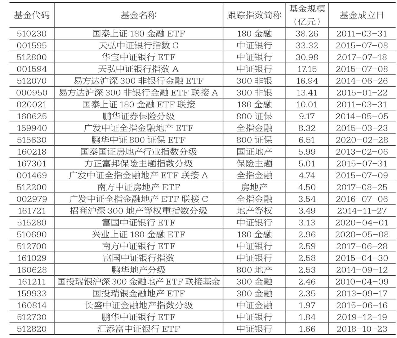 部分跟踪金融地产行业指数的指数基金（除证券类指数）