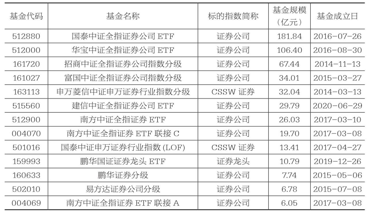 部分跟踪证券行业指数的指数基金