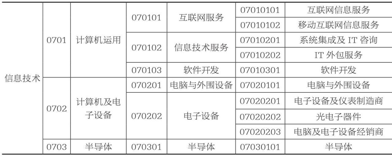 中证信息技术行业分类