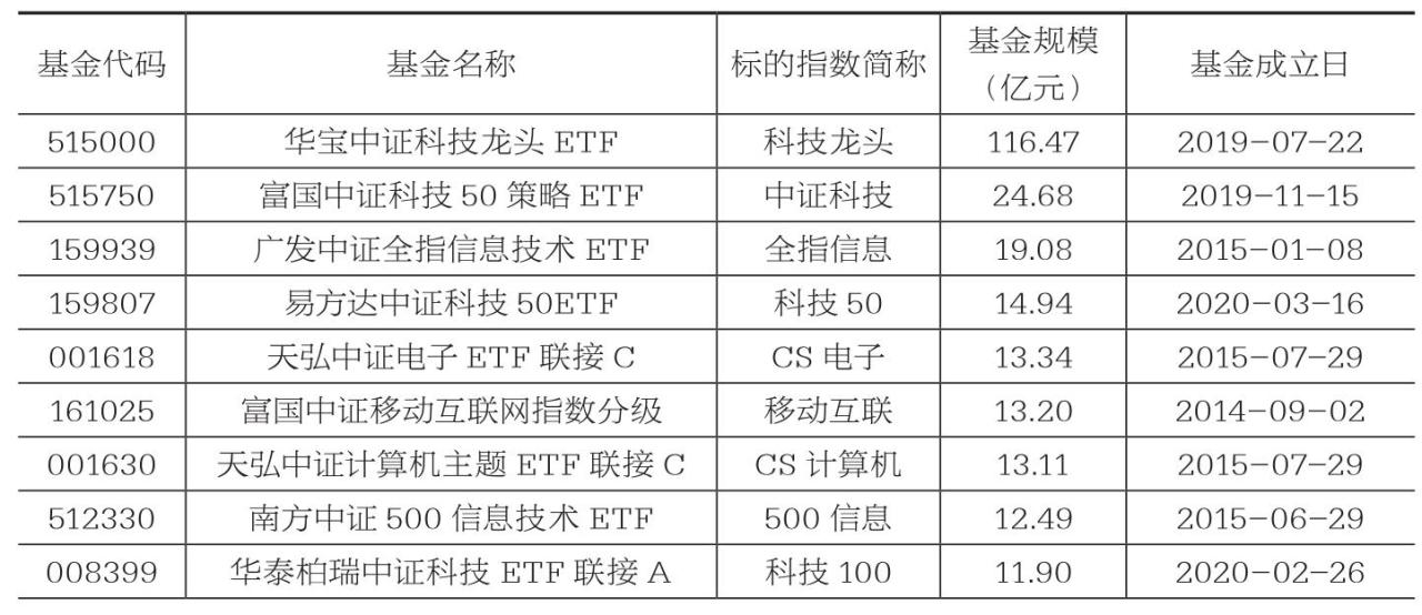 部分跟踪信息指数的基金