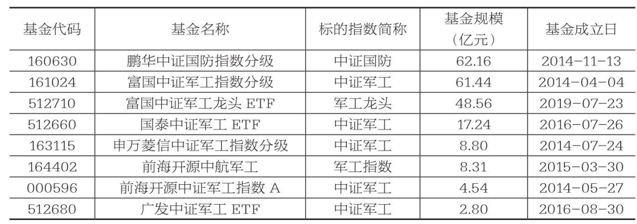 常见的军工类指数对应的基金