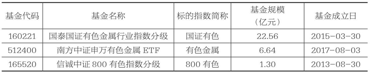 常见的有色行业类指数对应的基金