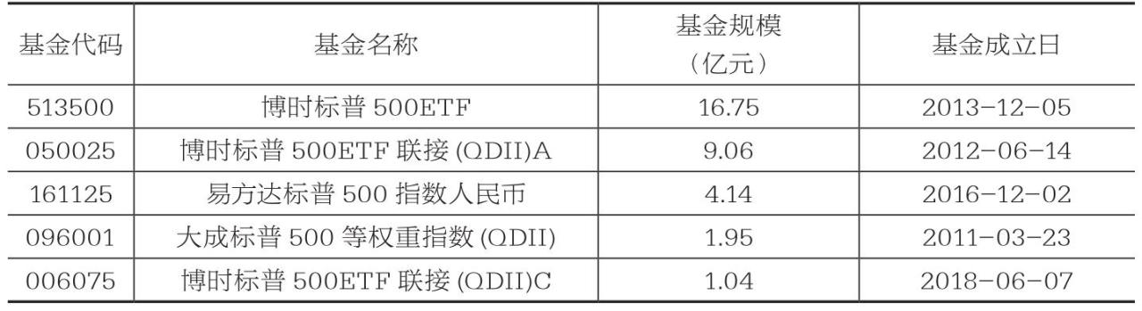 部分跟踪标普500指数的指数基金