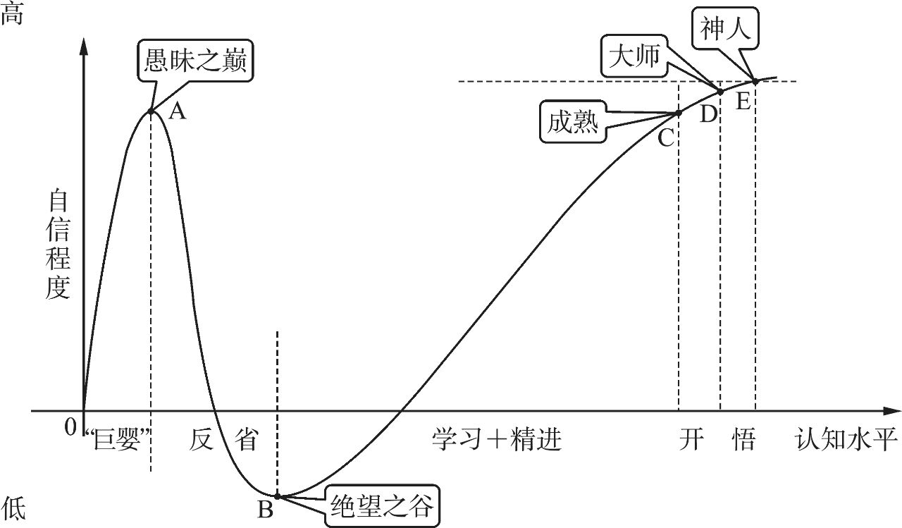 人生成长曲线图